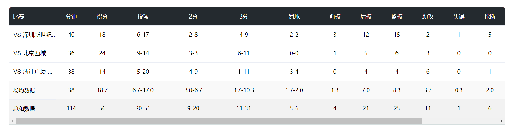所以才能够在挫折中不断成长。案例展示